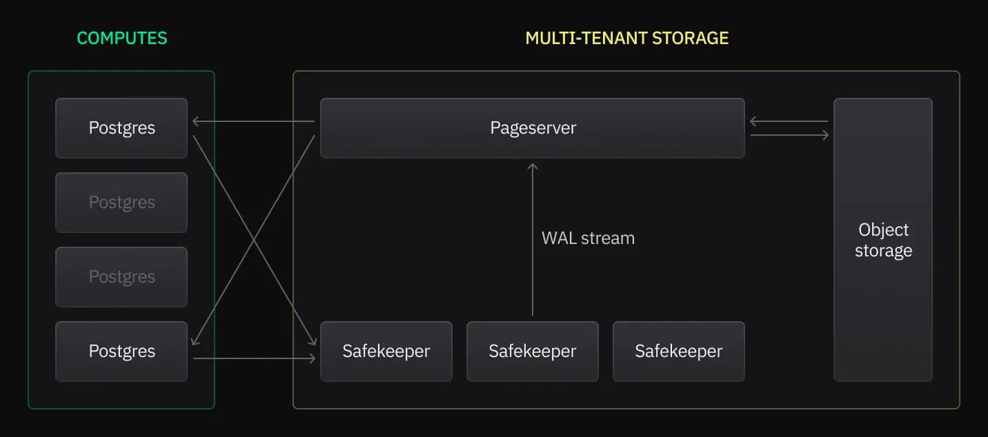 Neon storage architecture