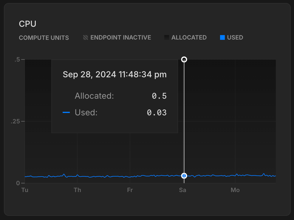 Monitoring page CPU graph
